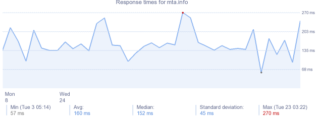 load time for mta.info