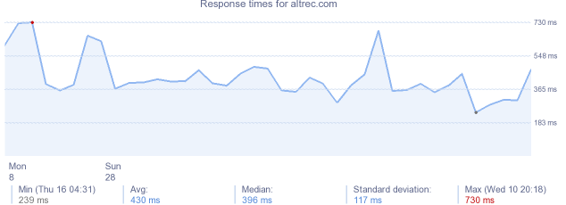 load time for altrec.com