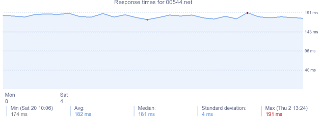 load time for 00544.net