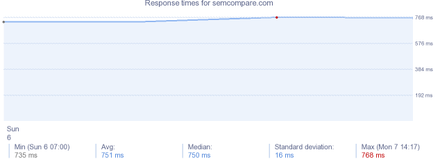 load time for semcompare.com