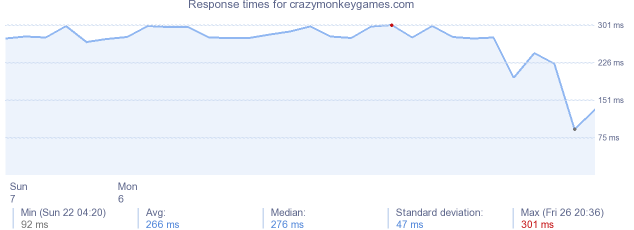 load time for crazymonkeygames.com