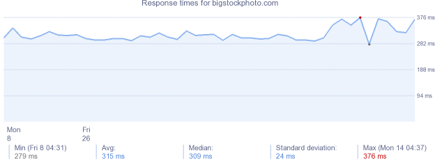 load time for bigstockphoto.com