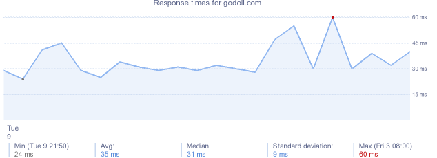 load time for godoll.com