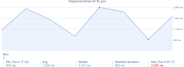 load time for ftc.gov