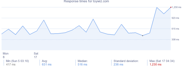 load time for toywiz.com