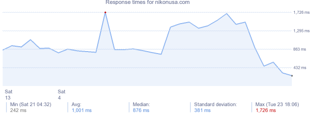 load time for nikonusa.com