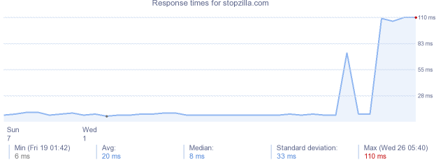 load time for stopzilla.com