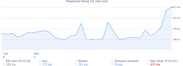 load time for visa.com