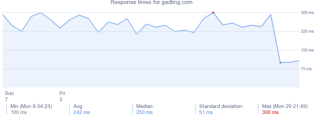 load time for gadling.com