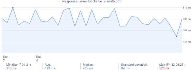 load time for drsfostersmith.com