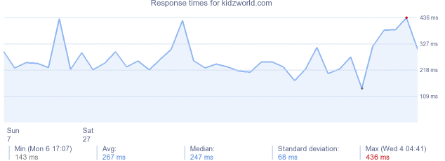 load time for kidzworld.com