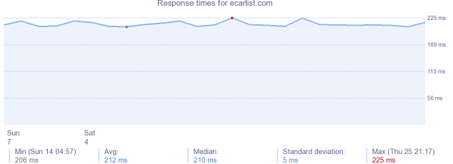 load time for ecarlist.com