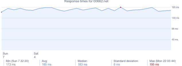 load time for 00662.net