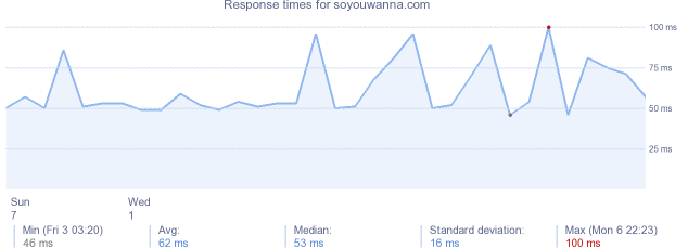 load time for soyouwanna.com