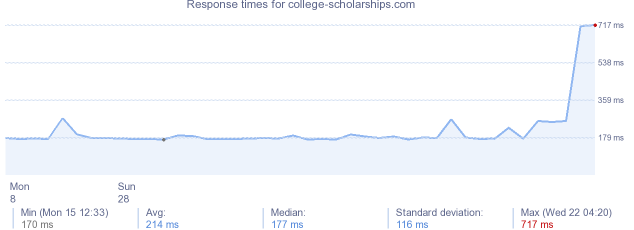 load time for college-scholarships.com