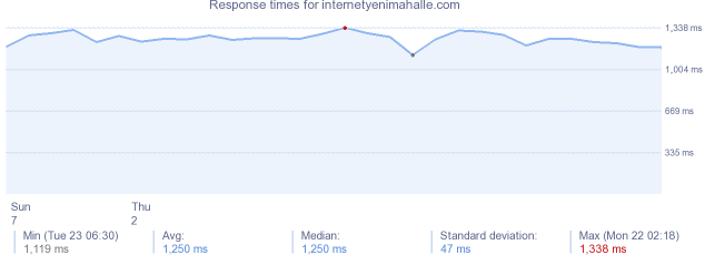 load time for internetyenimahalle.com