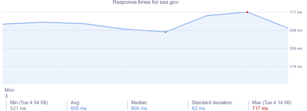 load time for ssa.gov