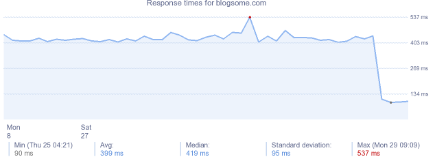 load time for blogsome.com