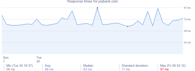 load time for josbank.com