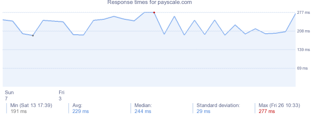 load time for payscale.com
