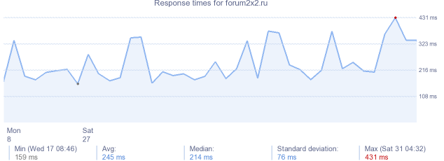 load time for forum2x2.ru