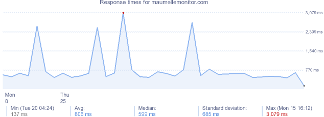 load time for maumellemonitor.com