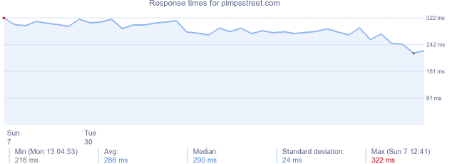 load time for pimpsstreet.com