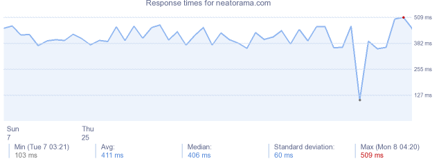 load time for neatorama.com