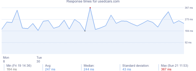 load time for usedcars.com