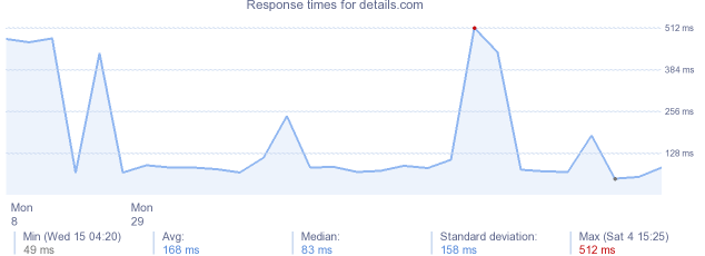 load time for details.com