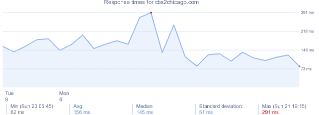 load time for cbs2chicago.com