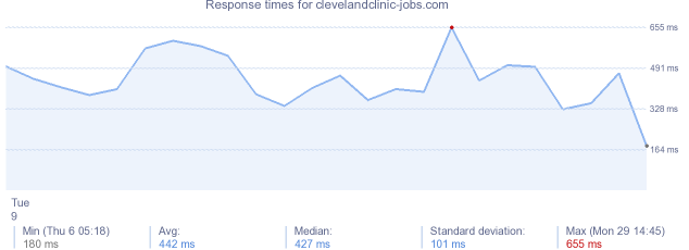 load time for clevelandclinic-jobs.com