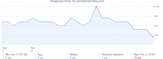 load time for presidentprofiles.com