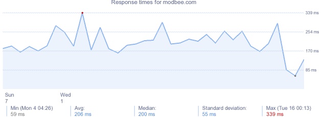 load time for modbee.com