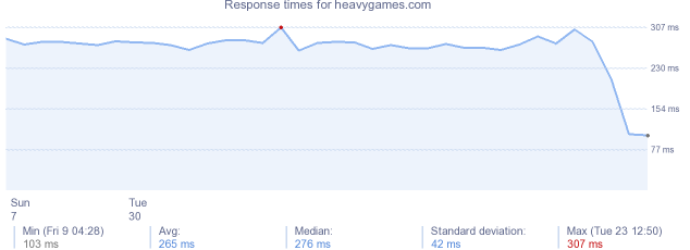 load time for heavygames.com