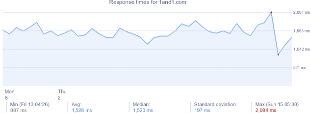 load time for 1and1.com