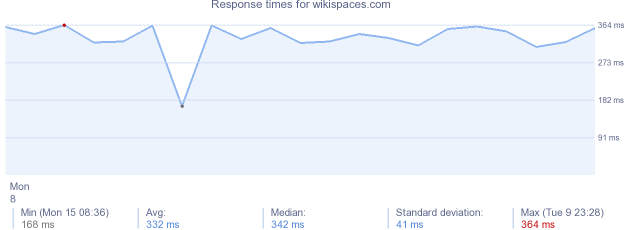 load time for wikispaces.com