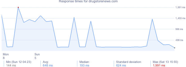 load time for drugstorenews.com