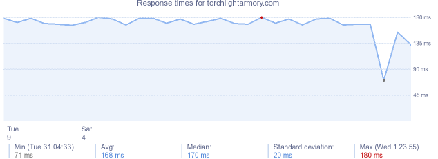 load time for torchlightarmory.com