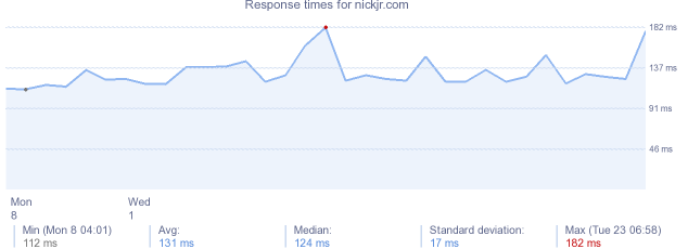 load time for nickjr.com