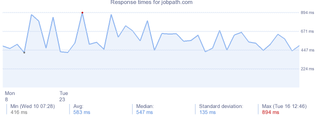 load time for jobpath.com