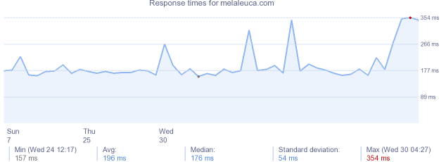 load time for melaleuca.com