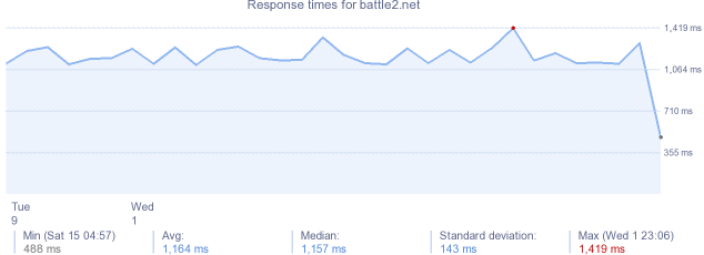 load time for battle2.net