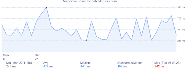 load time for catchfitness.com