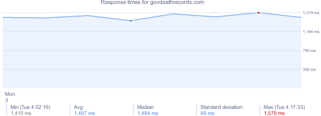 load time for govdeathrecords.com