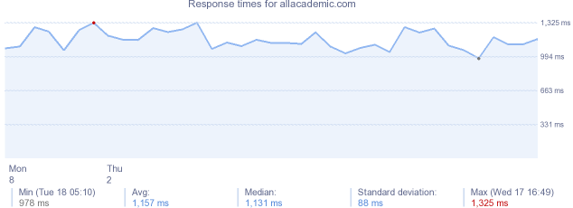 load time for allacademic.com