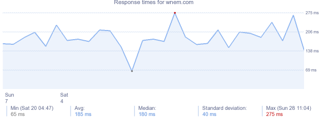 load time for wnem.com