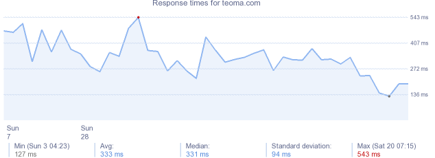 load time for teoma.com