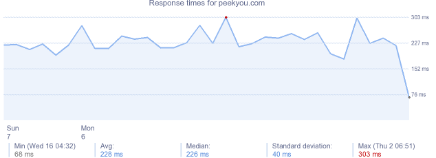 load time for peekyou.com