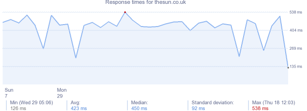 load time for thesun.co.uk